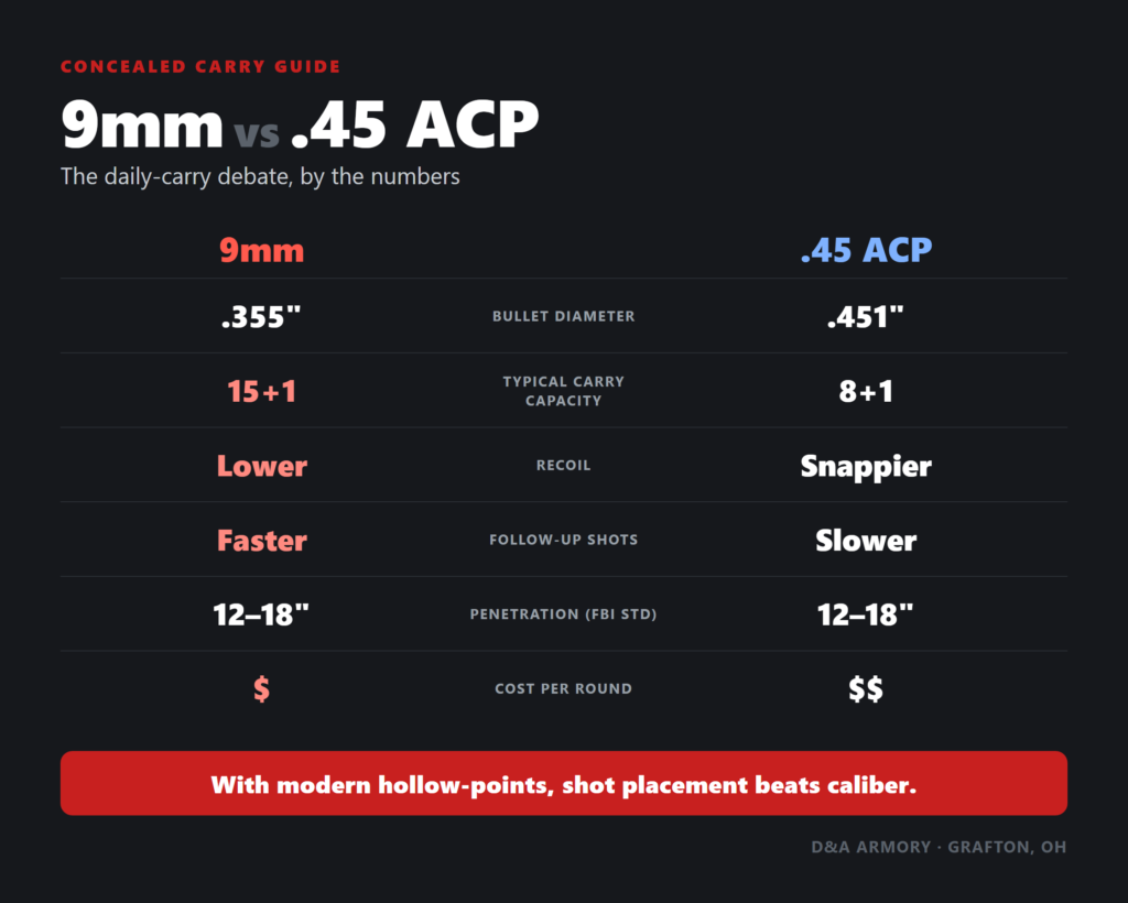 9mm vs .45 ACP daily carry comparison: diameter, capacity, recoil, penetration and cost