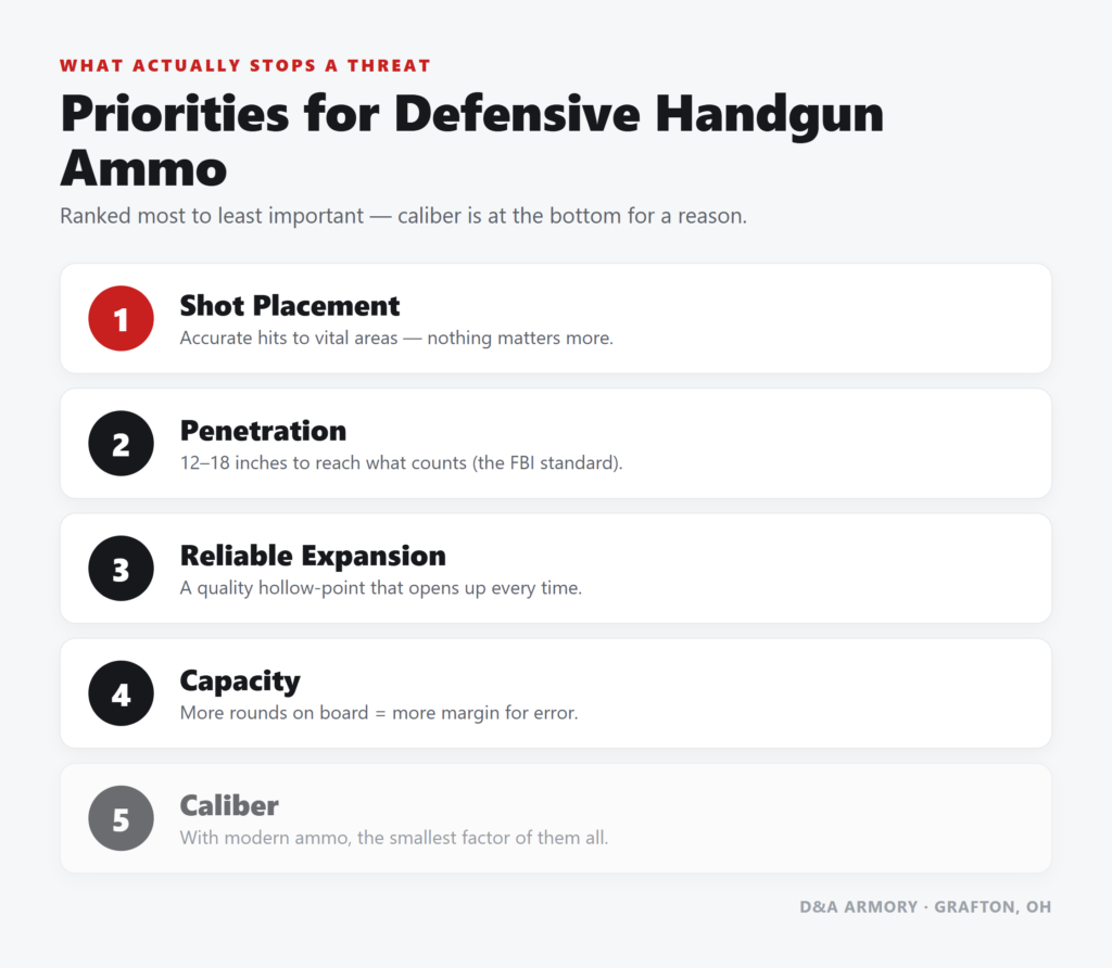 Ranked priorities for defensive handgun ammo: shot placement, penetration, expansion, capacity, caliber